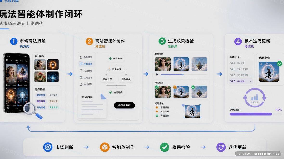 智能体制作闭环